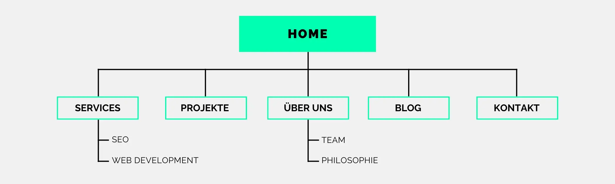 visualization of a basic sitemap